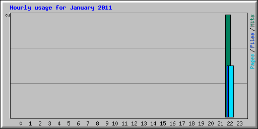 Hourly usage for January 2011