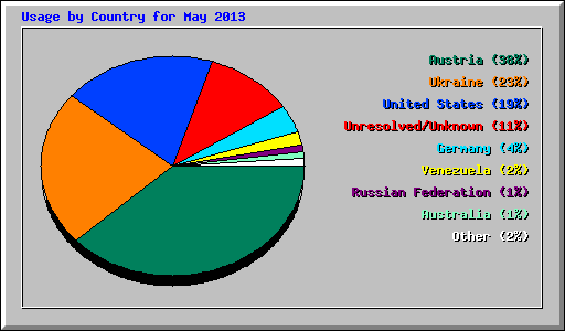 Usage by Country for May 2013
