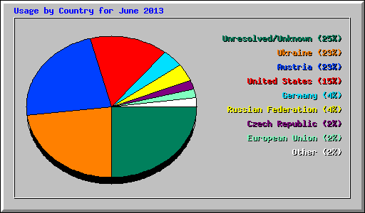 Usage by Country for June 2013