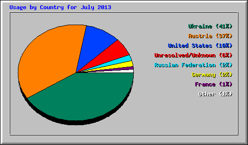 Usage by Country for July 2013