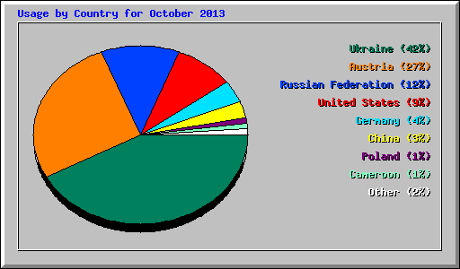 Usage by Country for October 2013