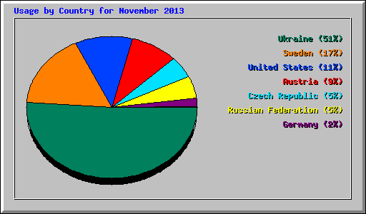 Usage by Country for November 2013