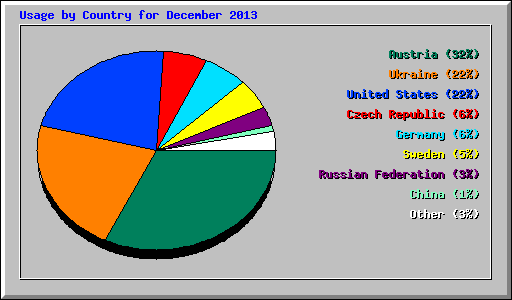 Usage by Country for December 2013