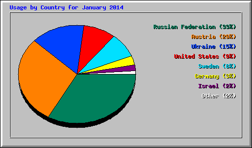 Usage by Country for January 2014