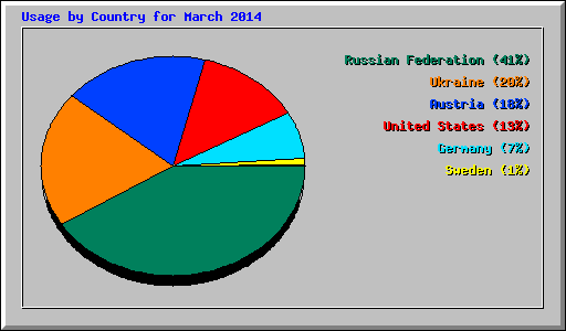 Usage by Country for March 2014