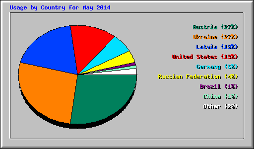 Usage by Country for May 2014