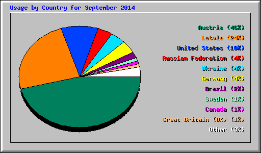 Usage by Country for September 2014