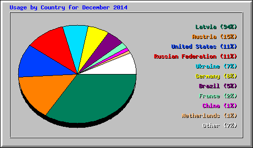 Usage by Country for December 2014