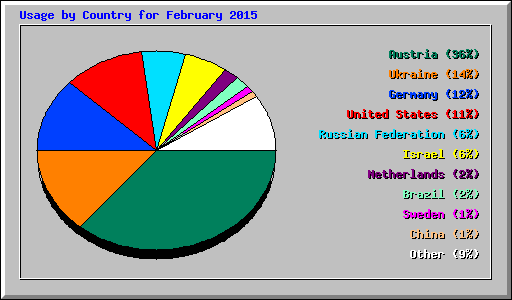 Usage by Country for February 2015