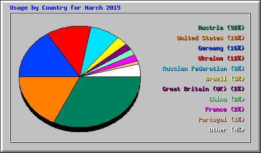 Usage by Country for March 2015