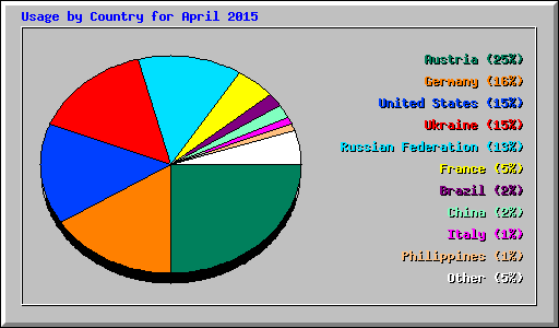 Usage by Country for April 2015