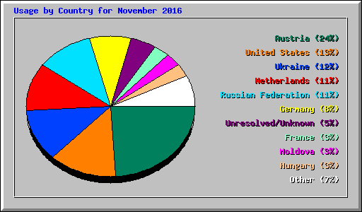 Usage by Country for November 2016