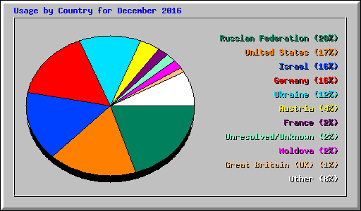 Usage by Country for December 2016