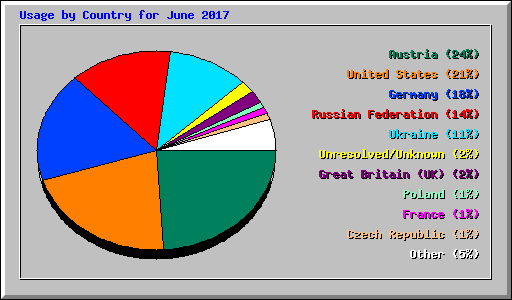 Usage by Country for June 2017