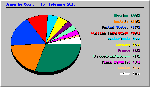 Usage by Country for February 2018