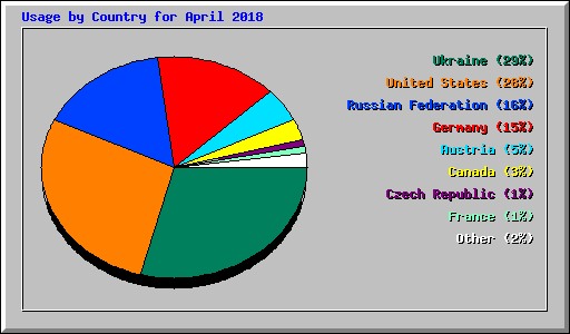 Usage by Country for April 2018