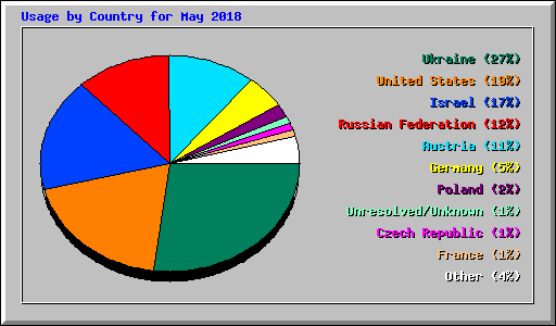 Usage by Country for May 2018