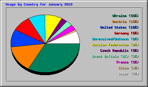 Usage by Country for January 2019