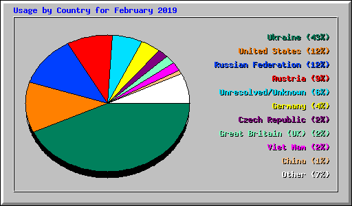 Usage by Country for February 2019