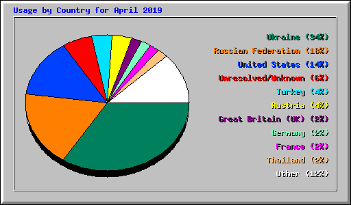 Usage by Country for April 2019