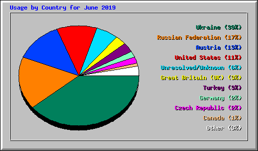 Usage by Country for June 2019