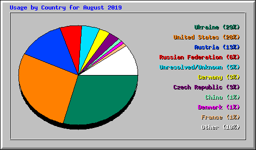 Usage by Country for August 2019