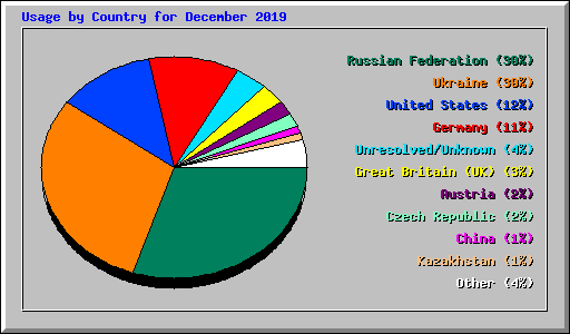 Usage by Country for December 2019