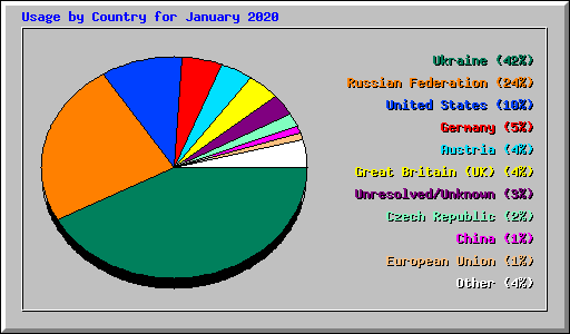 Usage by Country for January 2020