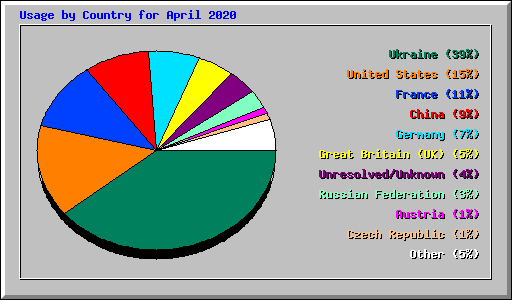 Usage by Country for April 2020