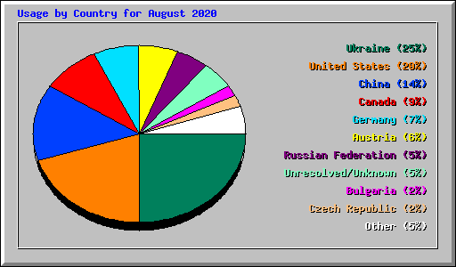 Usage by Country for August 2020