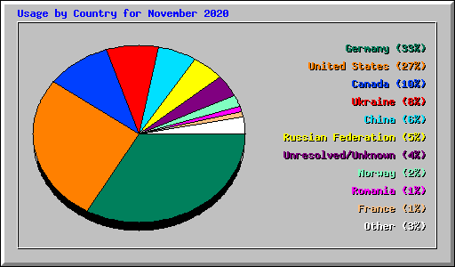 Usage by Country for November 2020