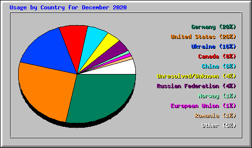 Usage by Country for December 2020