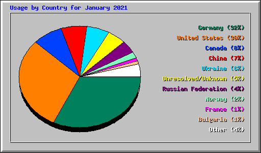 Usage by Country for January 2021