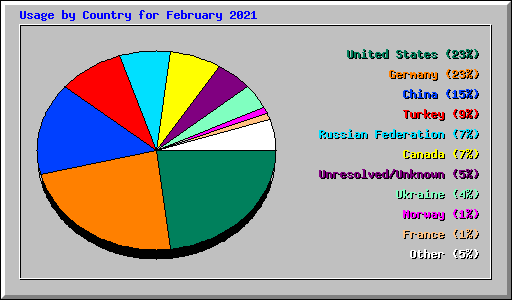 Usage by Country for February 2021