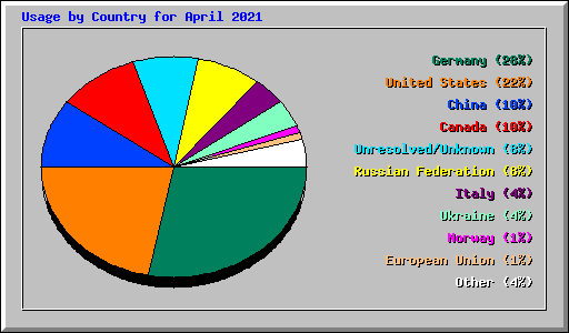 Usage by Country for April 2021