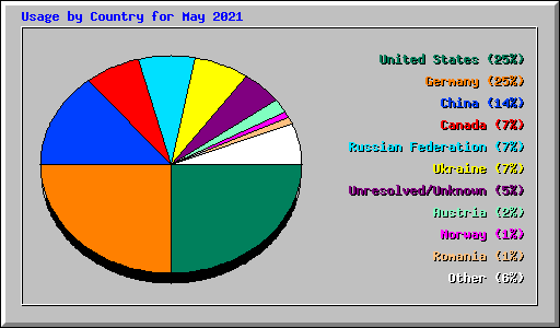 Usage by Country for May 2021