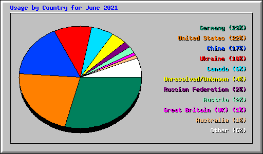 Usage by Country for June 2021