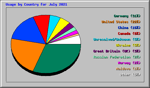 Usage by Country for July 2021