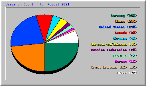 Usage by Country for August 2021