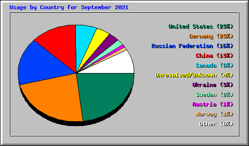 Usage by Country for September 2021