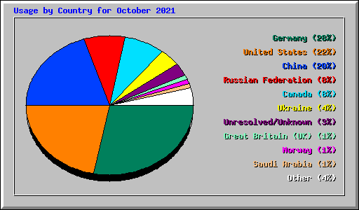 Usage by Country for October 2021