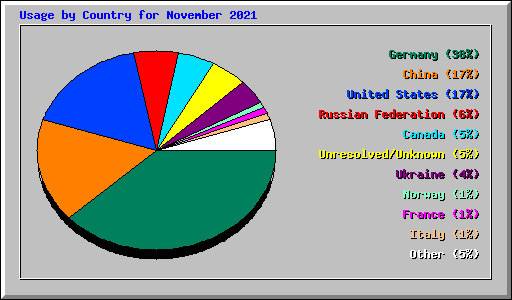 Usage by Country for November 2021
