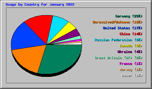 Usage by Country for January 2022