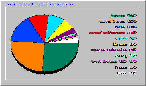 Usage by Country for February 2022