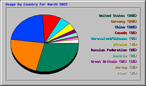 Usage by Country for March 2022