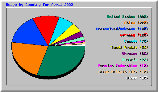 Usage by Country for April 2022