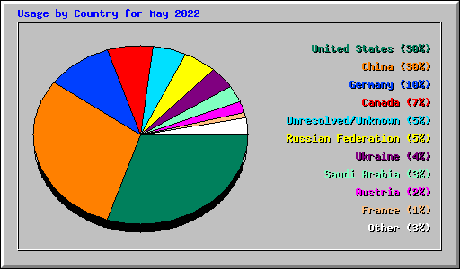 Usage by Country for May 2022