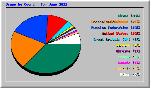 Usage by Country for June 2022