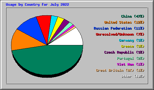 Usage by Country for July 2022