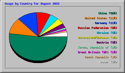 Usage by Country for August 2022